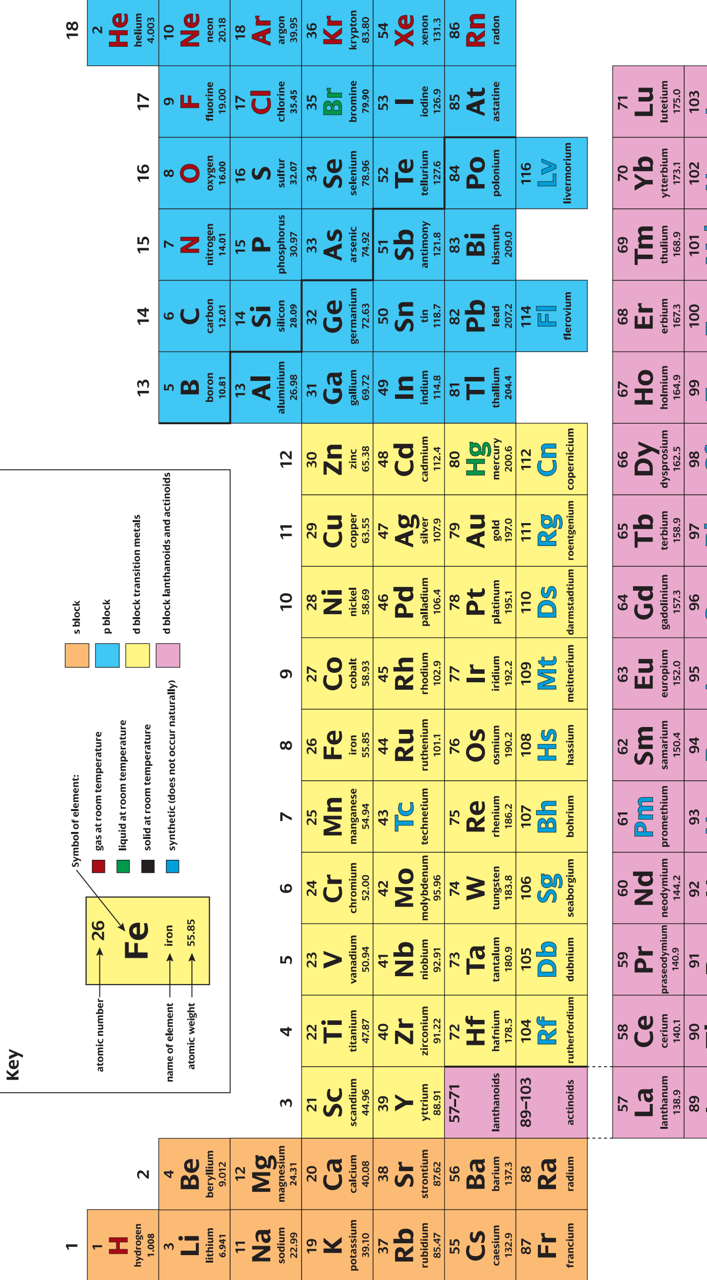 Colour-coded periodic table.