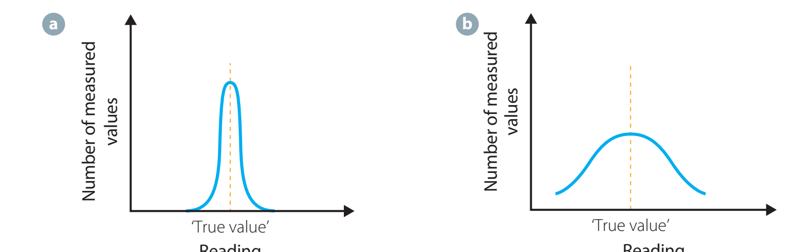 A diagram depicting the relationship between true and approximated values, showing deviation occurrences.