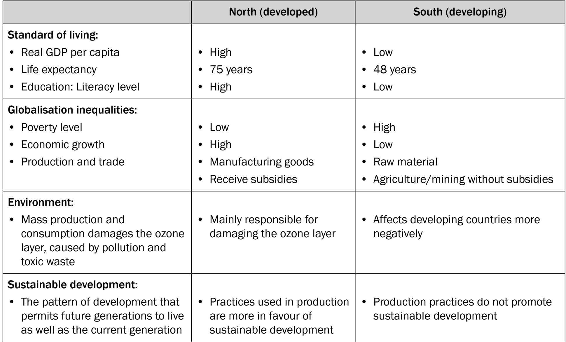 A chart comparing GDP per capita and income levels between specific Northern and Southern countries.