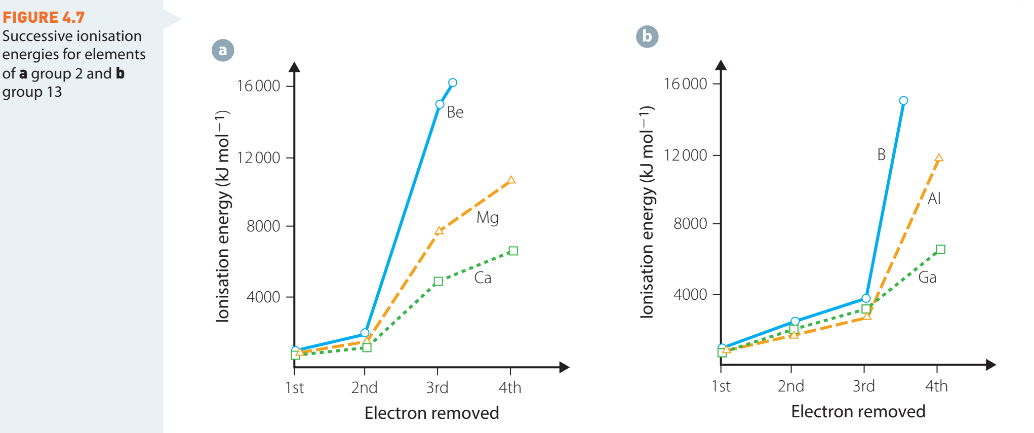 Chart showing electronegativity trends across periods and down groups for selected metals.