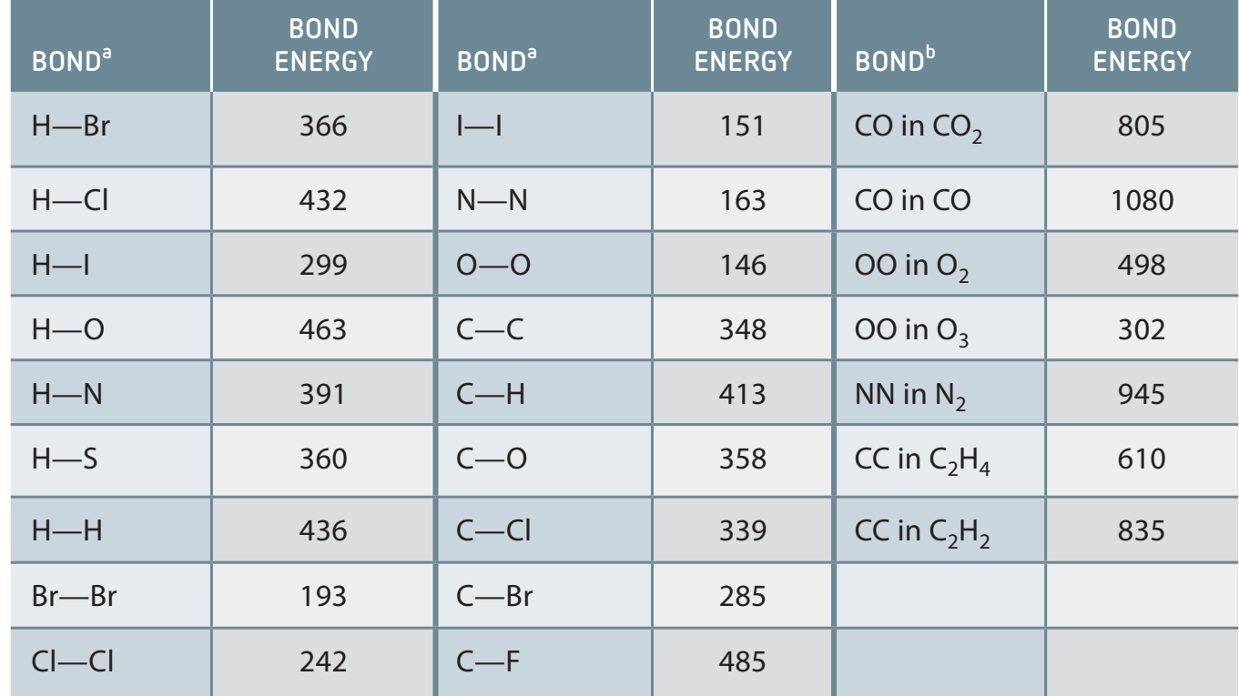 Table comparing bond lengths and strengths of single, double, and triple bonds.