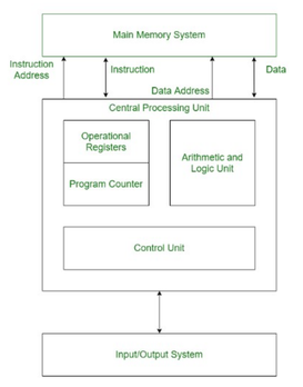Computer Systems Diagram
