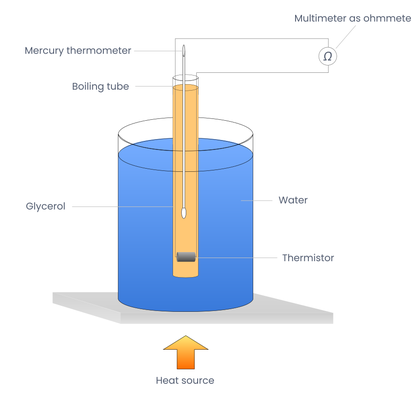 Experimental Setup