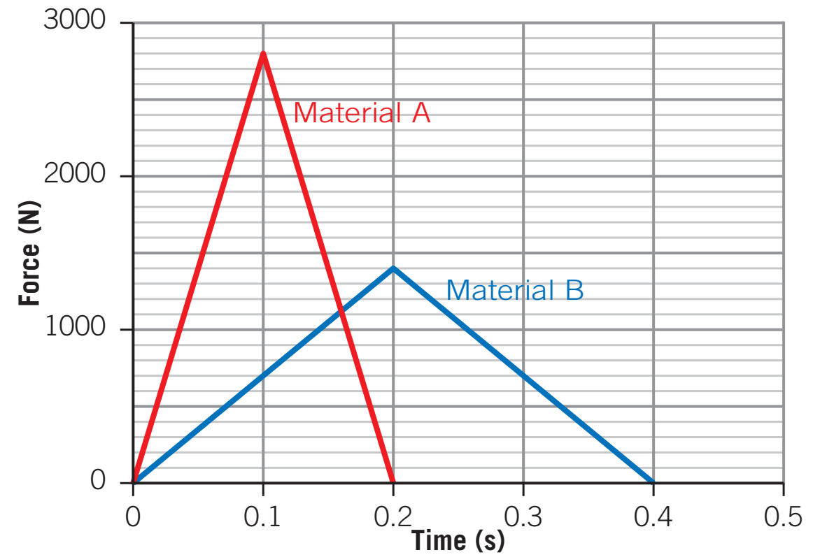 Material Stress Comparison