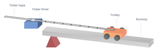 Experimental setup showing ticker tape, ticker timer, trolley, and runway