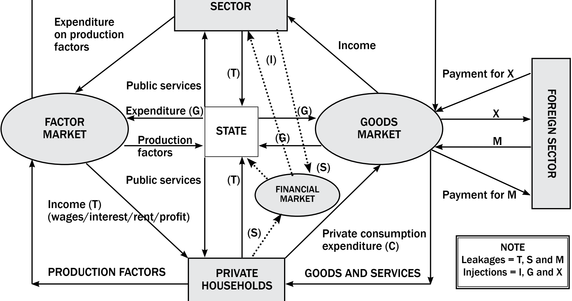 Households providing factors of production to firms, and firms supplying goods and services back, highlighting monetary exchanges.