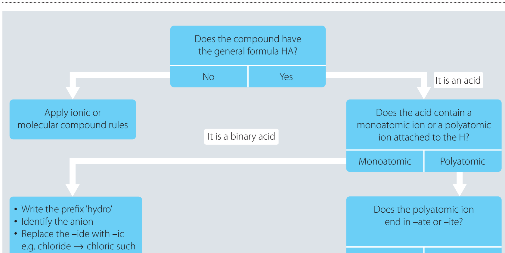 Naming Rules Table