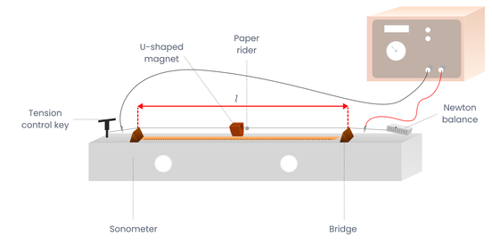 Sonometer Apparatus