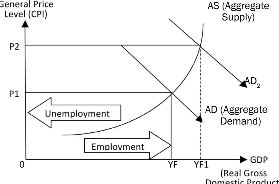 AD-AS Model