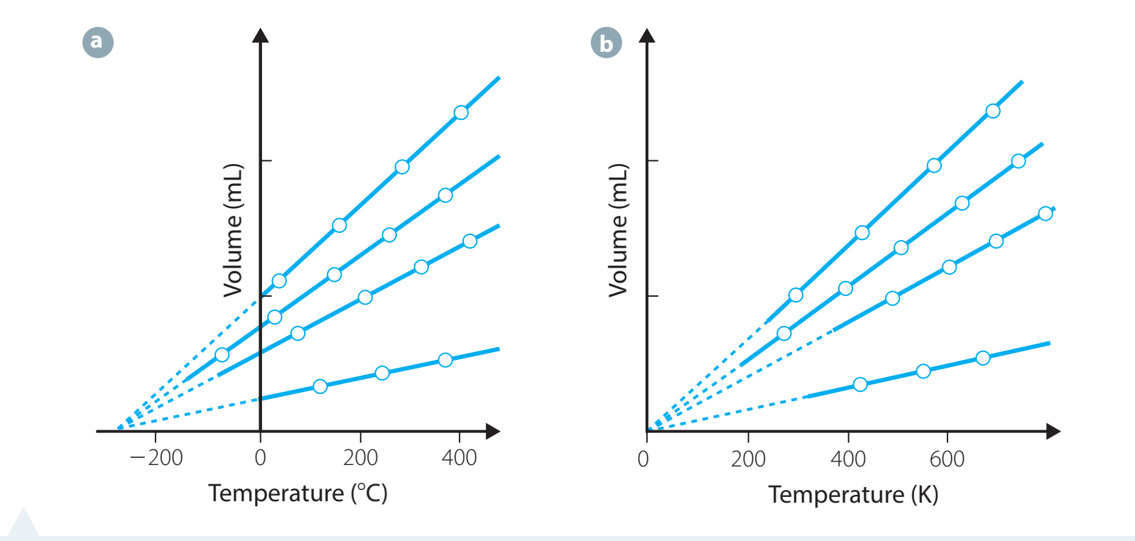 Diagram demonstrating the relationship between pressure and gaseous solubility outlined by Henry's Law.