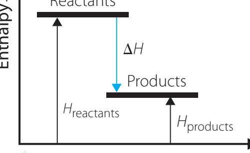 Energy transfer diagram illustrating enthalpy as heat content through an example (e.g., coffee cooling).