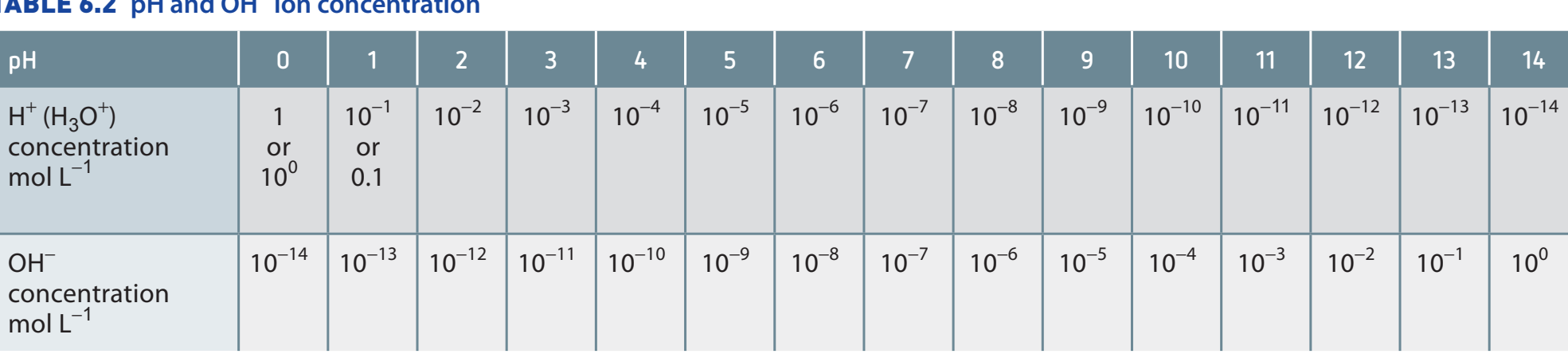 Diagram displaying pH levels and particle interactions affecting solubility, including simplified annotations.