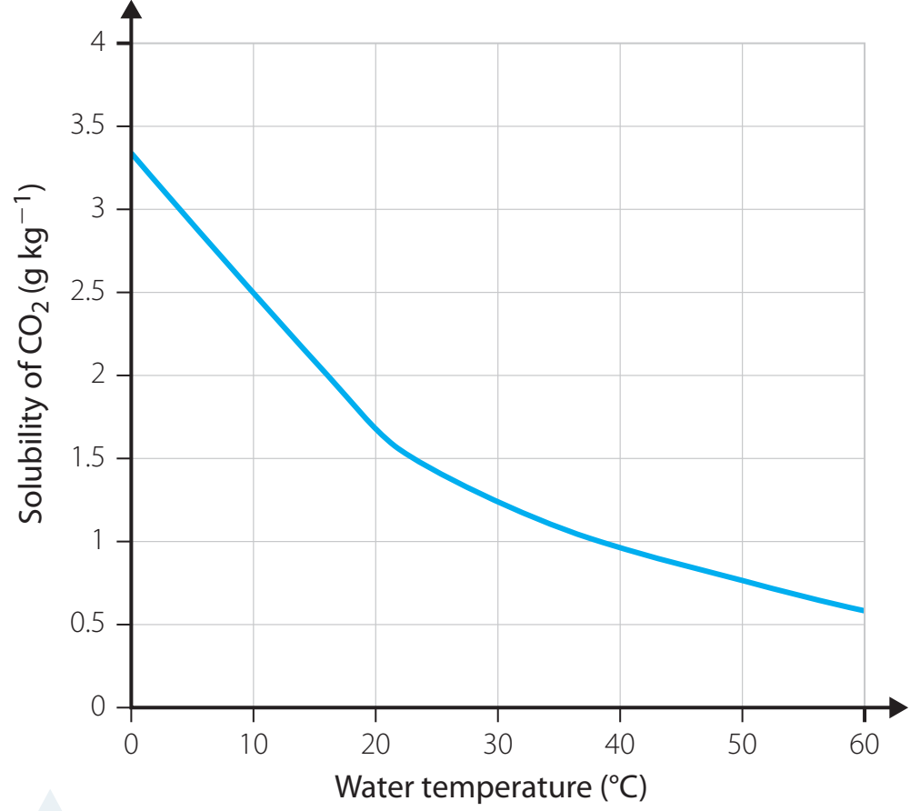 Graph showing pH or temperature effects on compound solubility.