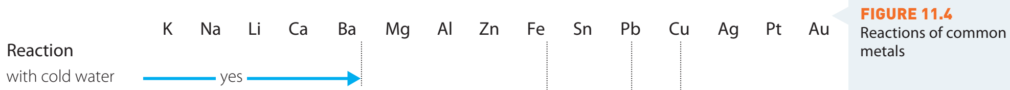 Diagram showing sequence of reactivity in alkali metals with water.