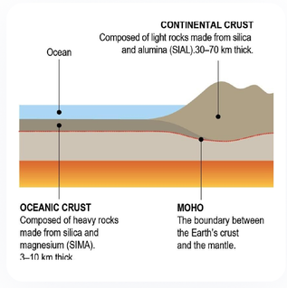 Continental and Oceanic Crust Diagram