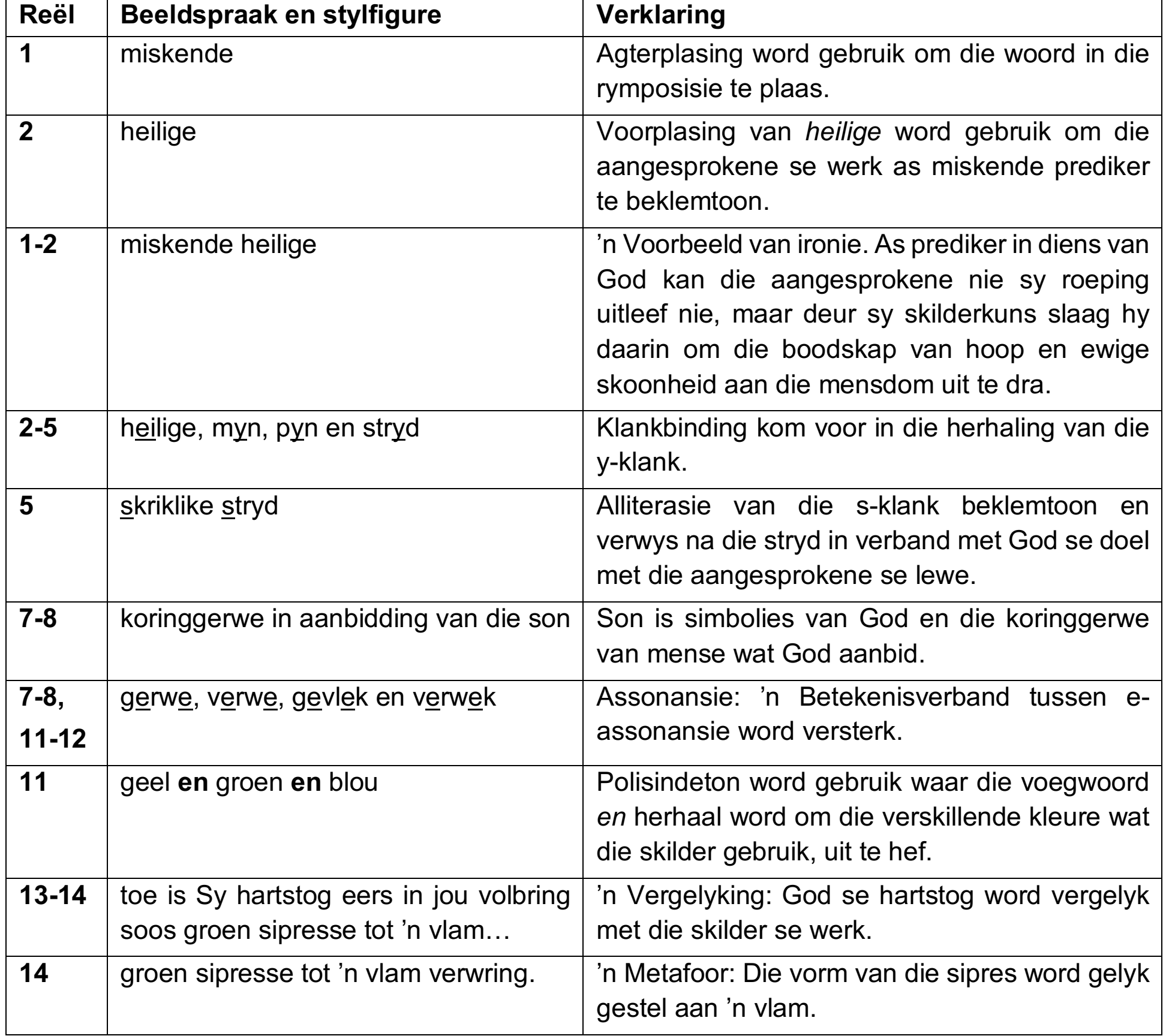 Konseptuele kaart wat die evocasie van stemming in 'Op sy branderplank' deur spesifieke beeldspraak en taal aantoon.
