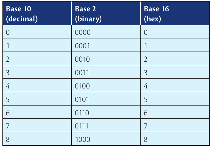 Table