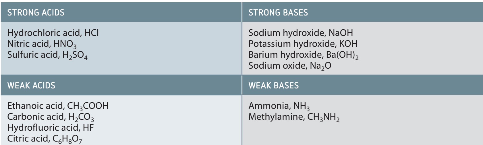 Strong vs Weak Acid-Base Titration Curves.
