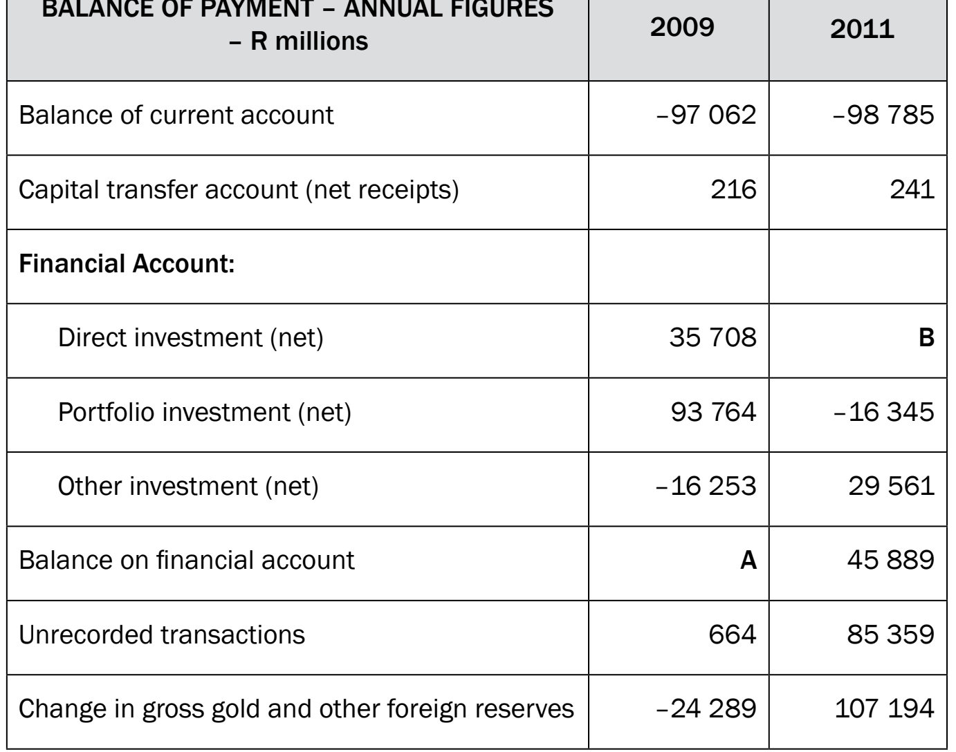 Diagram showing the interconnected structure of Current, Capital, and Financial Accounts within the BOP.