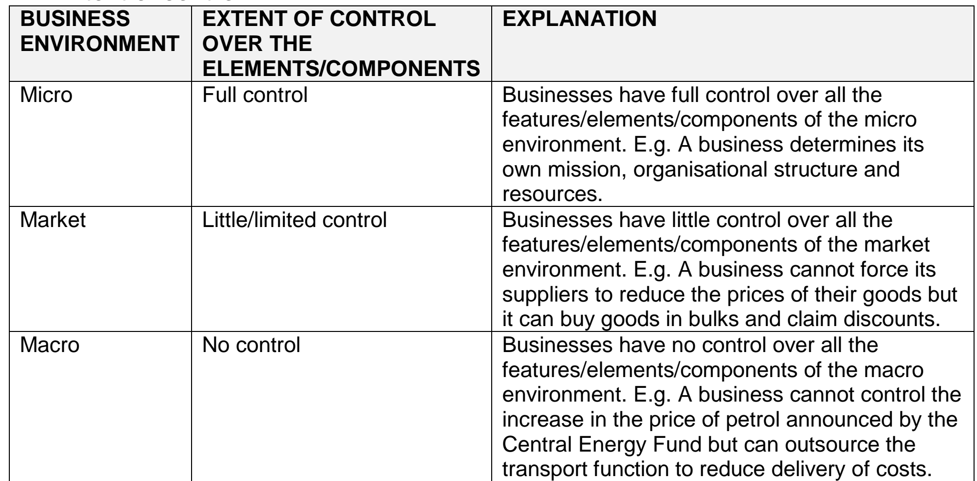 Diagram showing components of the micro environment