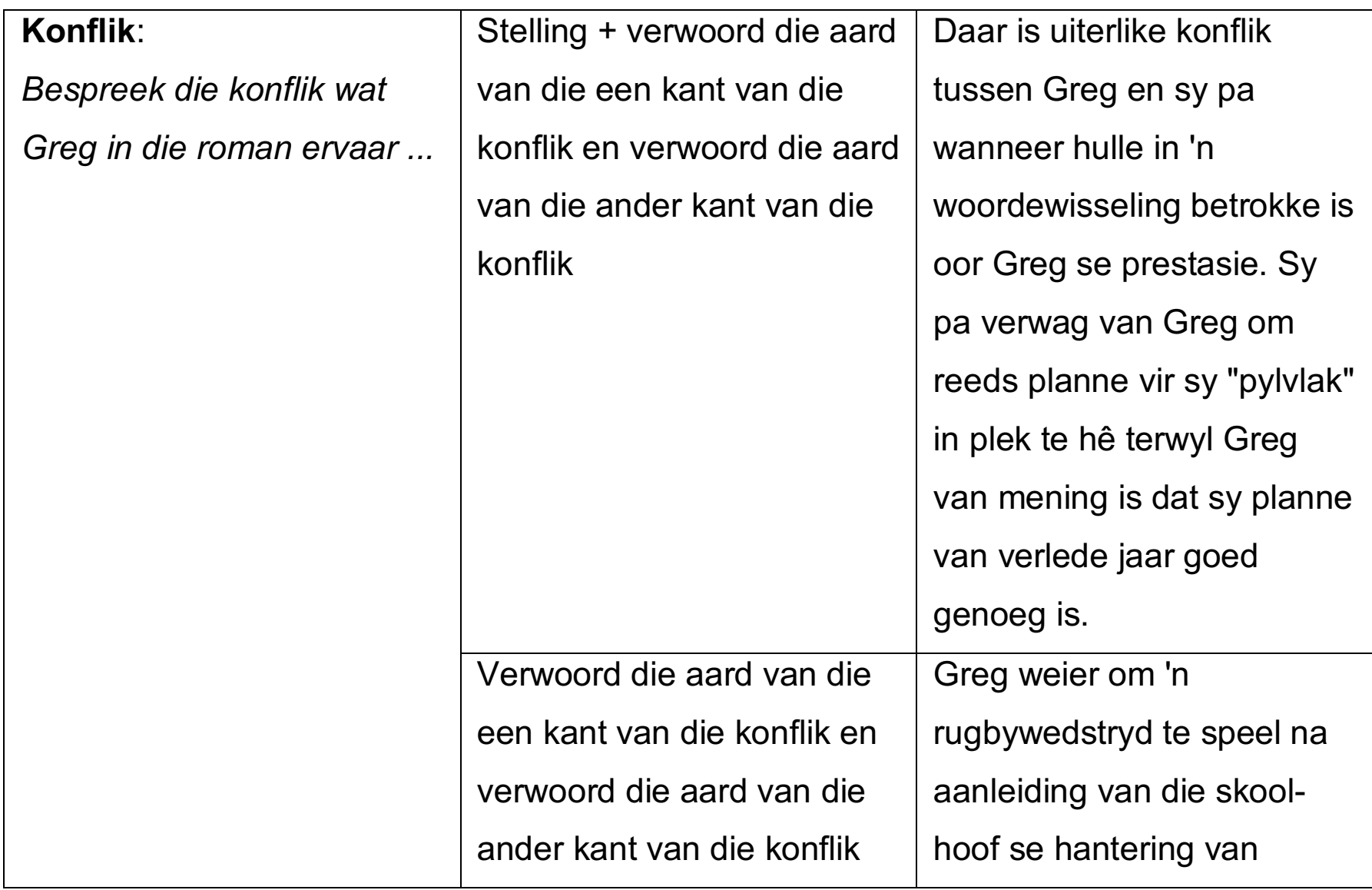 Mind map wat Greg se verhoudings en die opkomende konflikte wys.
