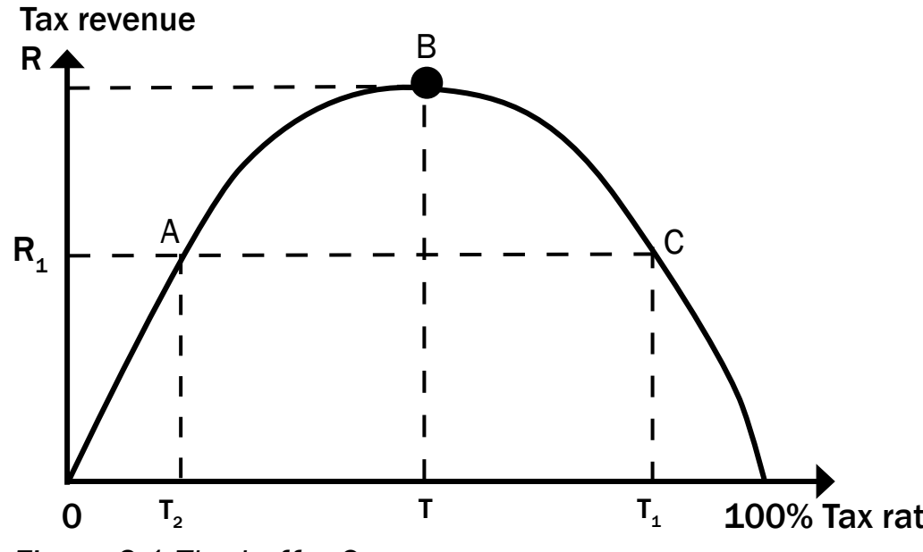 Laffer Curve Diagram