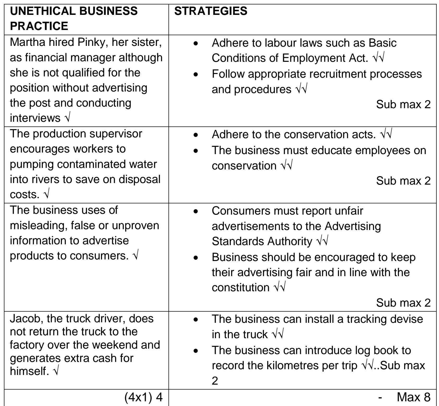 A chart demonstrating the correlation between leadership actions and employee ethical practices.