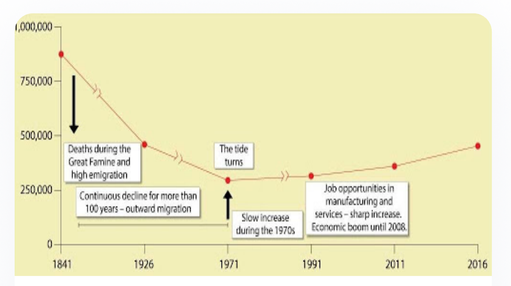 Population change in the Western Region