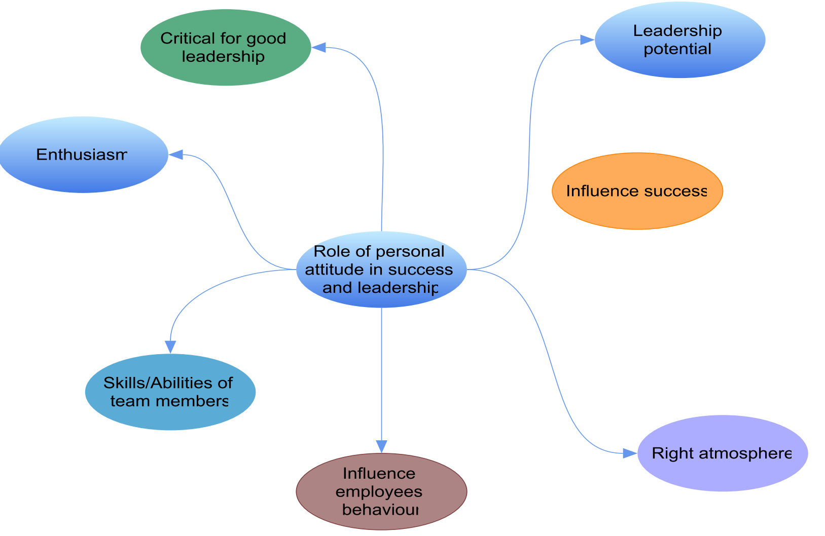 Illustrates self-awareness, self-regulation, empathy, social skills, and motivation.