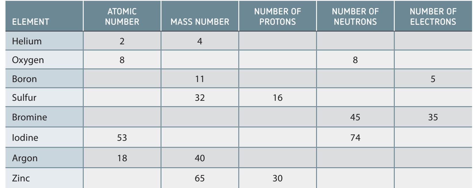 Diagram contrasting atomic number (Z) and mass number (A) using visual cues for elements like Helium, Carbon, and Magnesium.