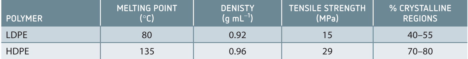 Table comparing the physical properties and applications of LDPE and HDPE.