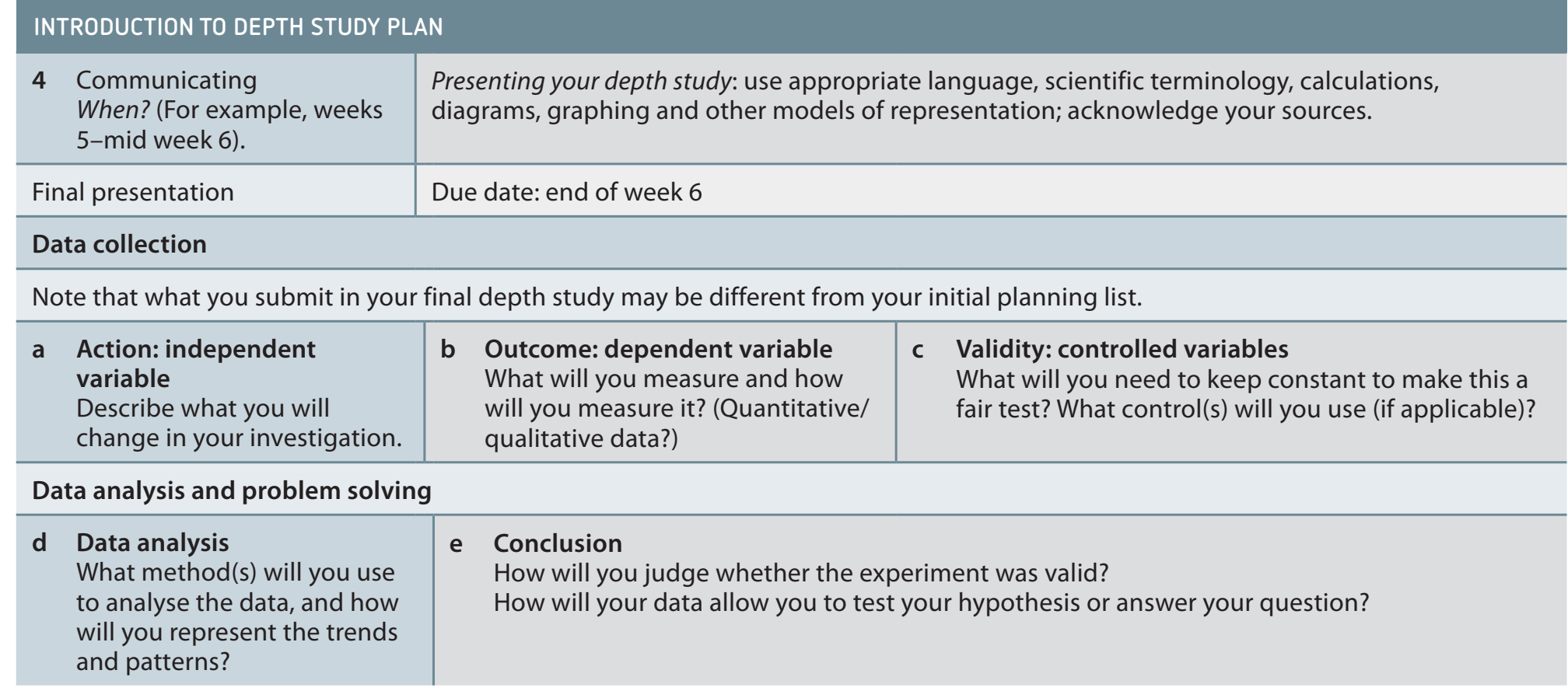 Flowchart showing survey design and implementation steps.