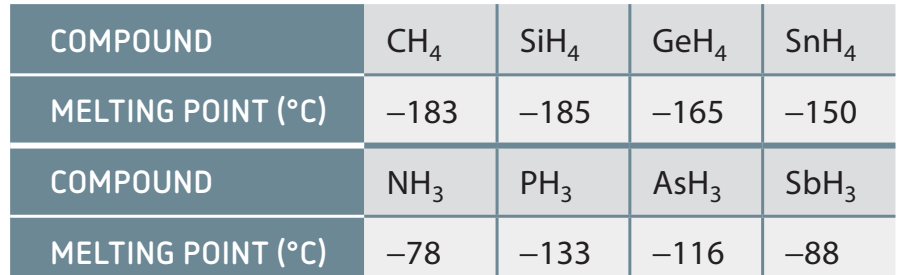 Chart comparing melting points across various substances to illustrate differences due to bonding types.
