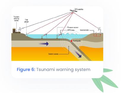 Figure 6: Tsunami warning system
