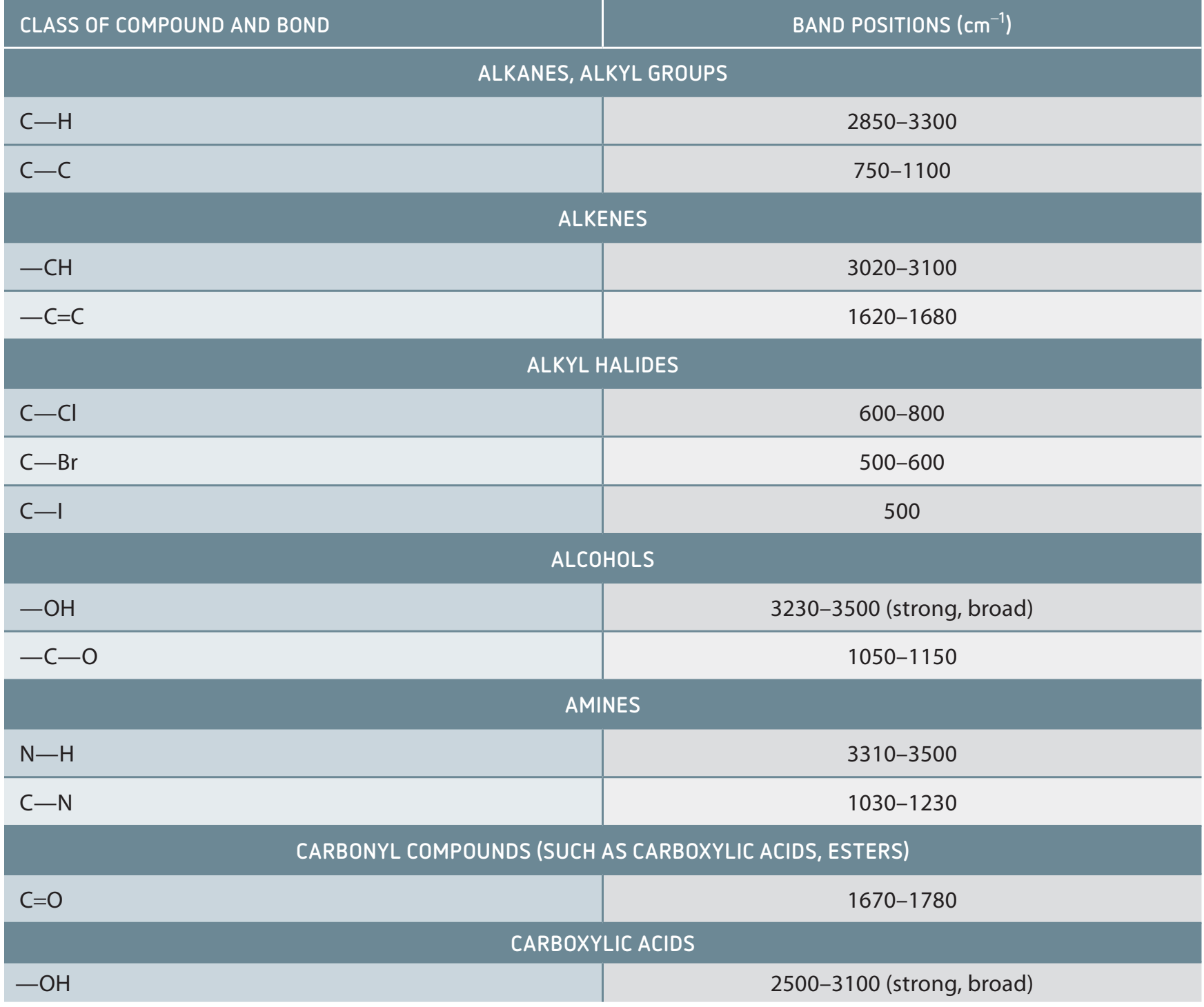 A table comparing the IR spectral peaks for amides, amines, and esters.