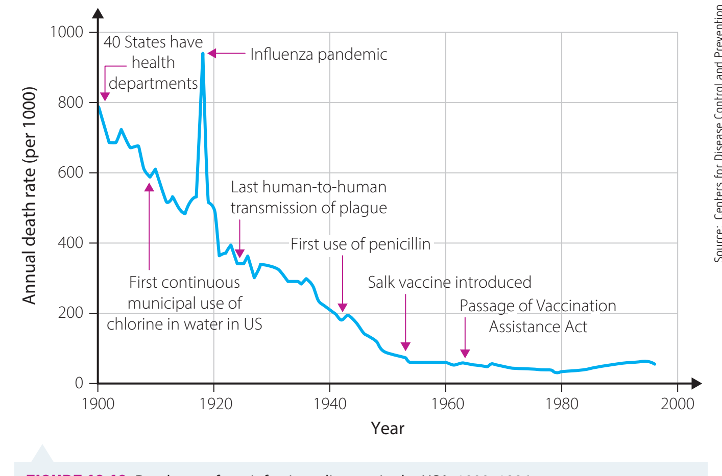 Timeline of prior incidents
