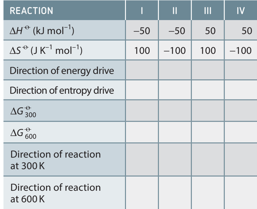 Visual representation of Gibbs free energy change against temperature, marking regions of spontaneity.