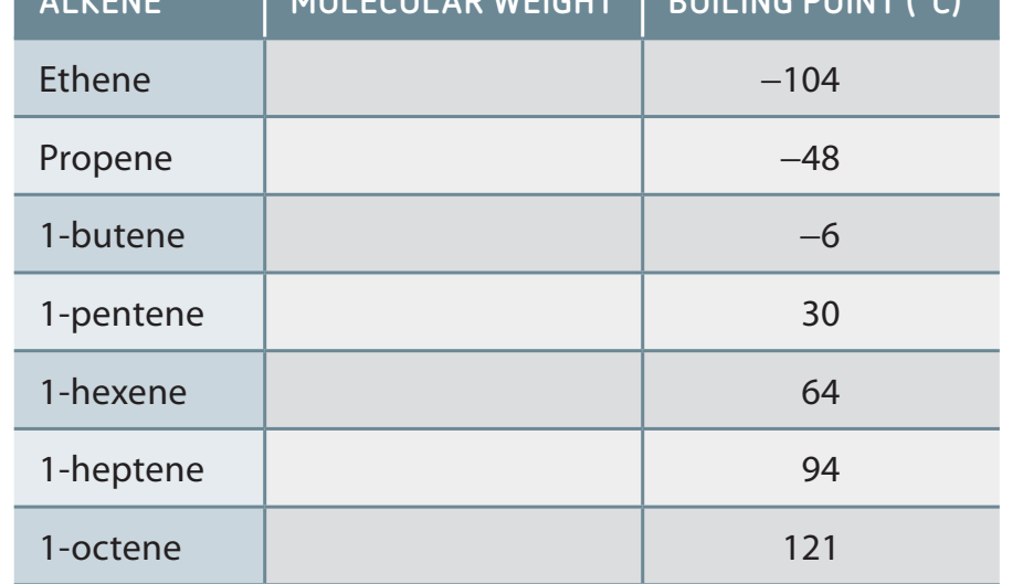 Comparison of boiling/melting points