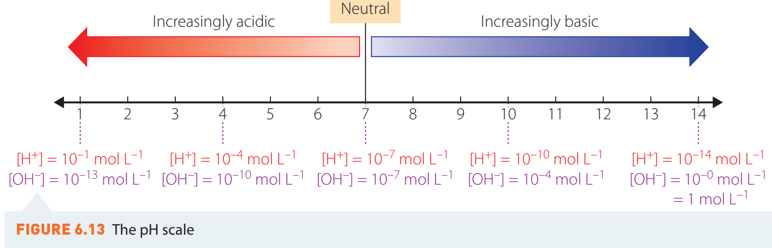 Graph showing pH and pOH ranges.