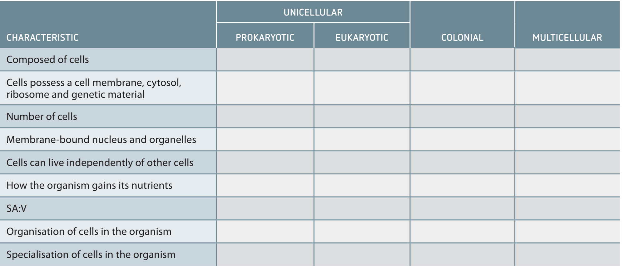 Diagram comparing waste removal processes in unicellular vs. multicellular organisms.