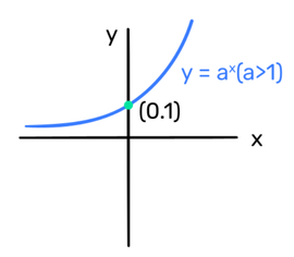 Exponential function graphs