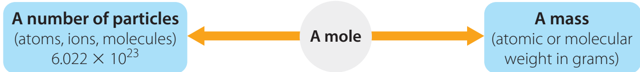Diagram illustrating the relationship between moles, mass, and number of particles, including Avogadro's number.