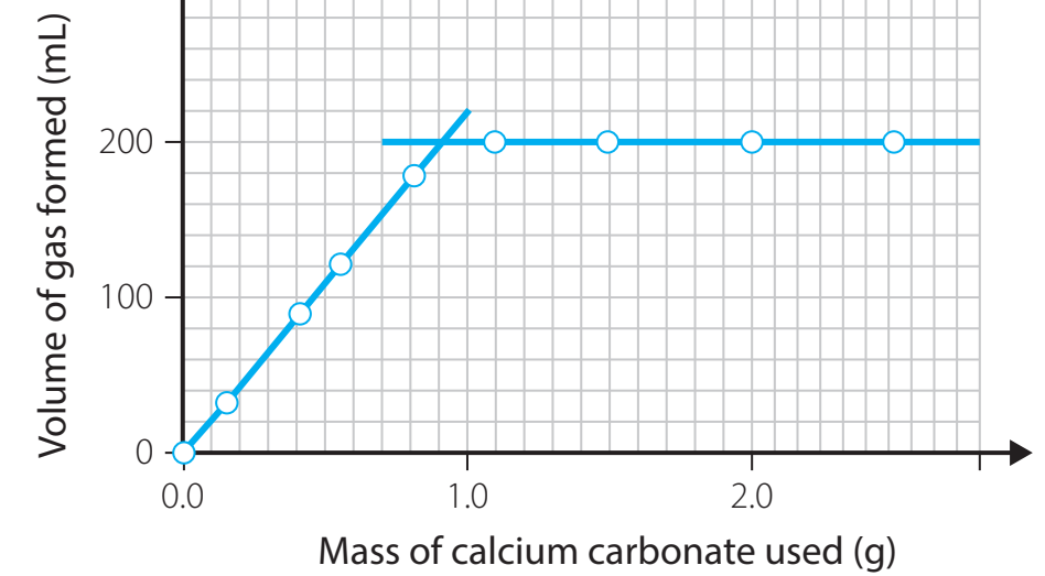 Diagram illustrating thermal decomposition of calcium carbonate.