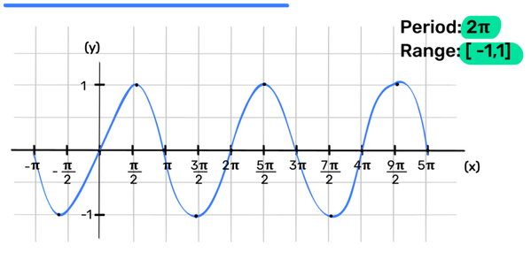 sin Function