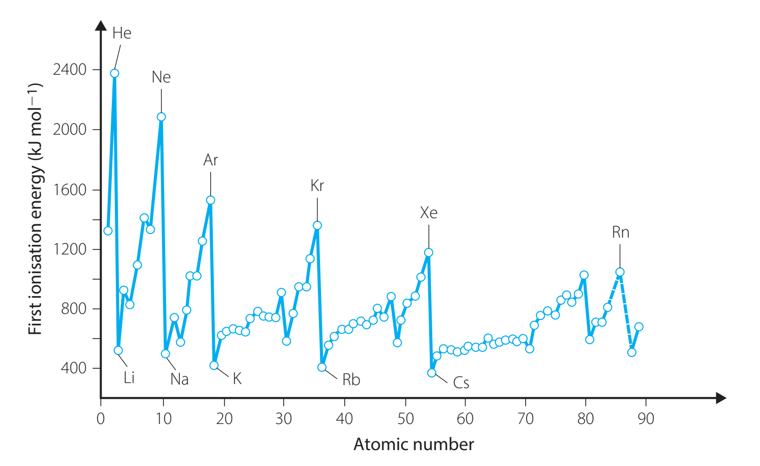 Graph illustrating ionisation energy trends, demonstrating increases across periods and decreases down groups.