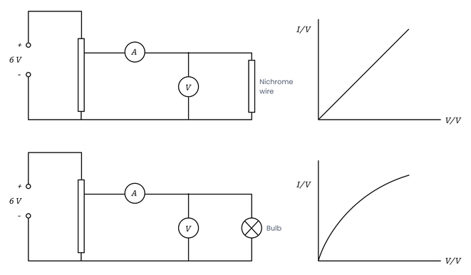 Circuit diagrams and I/V graphs