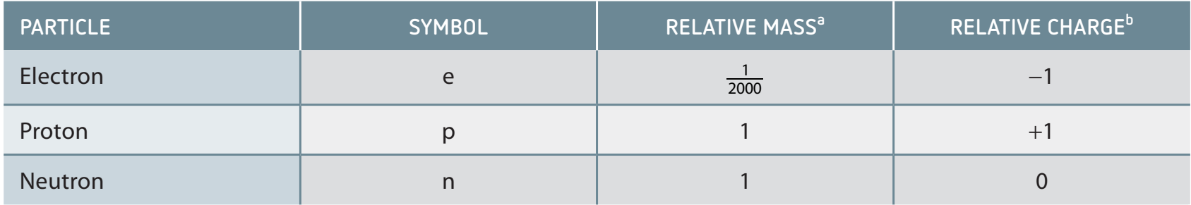 Diagram comparing properties of protons, neutrons, electrons