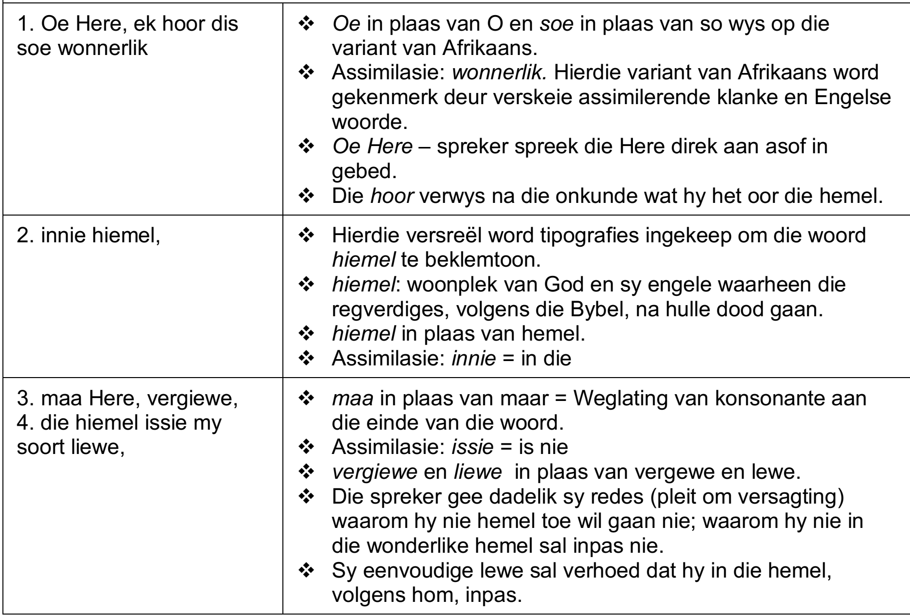 Chart showing differences between standard and informal Afrikaans uses.