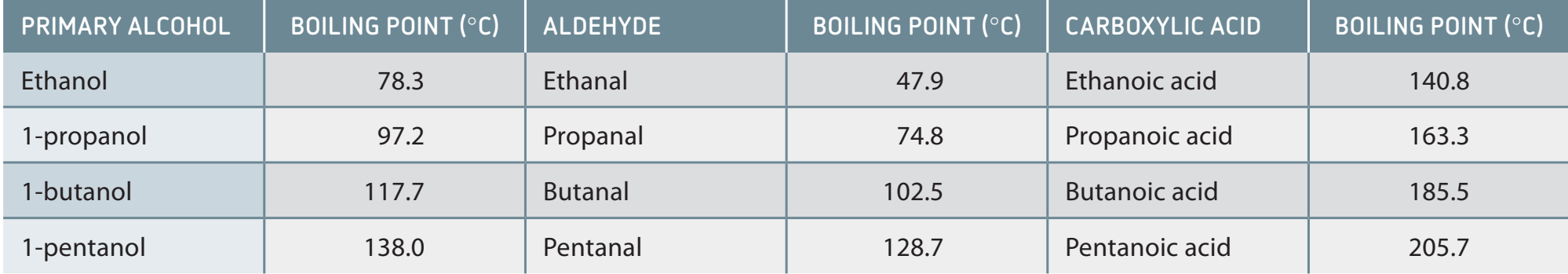 A table comparing the boiling points of aldehydes, alcohols, ketones, and ethers.