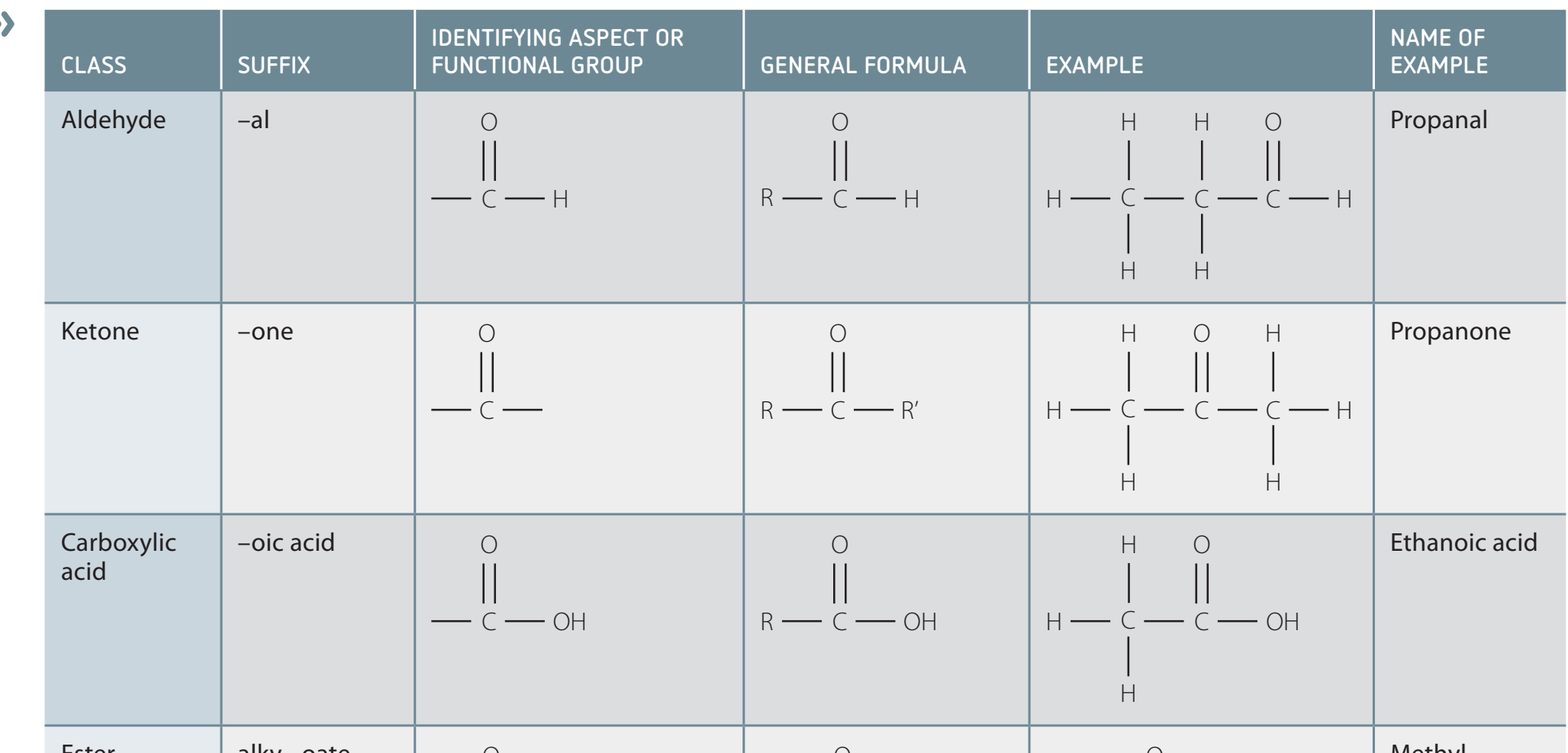 A comparative table that outlines the structural variations among the different organic compounds, emphasising functional group changes.